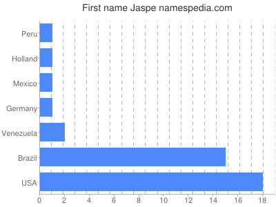 Given name Jaspe