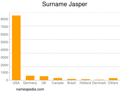 Surname Jasper