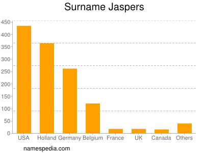 Surname Jaspers