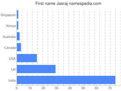 Given name Jasraj
