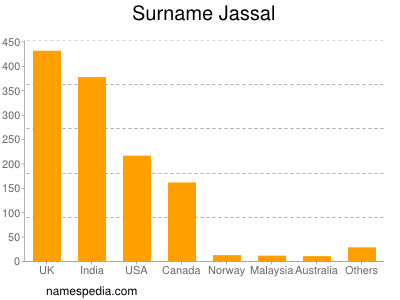 Surname Jassal