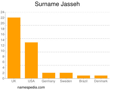 Surname Jasseh