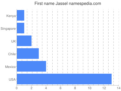 Given name Jassel