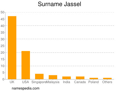 Surname Jassel