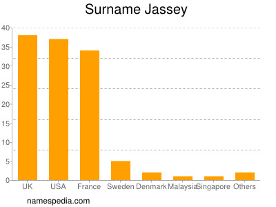 Surname Jassey