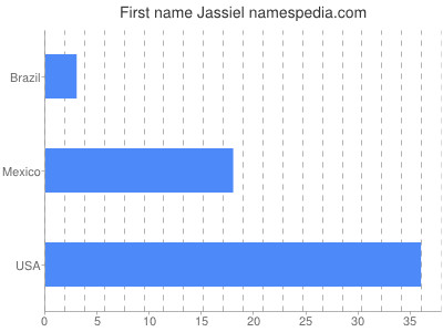 Given name Jassiel