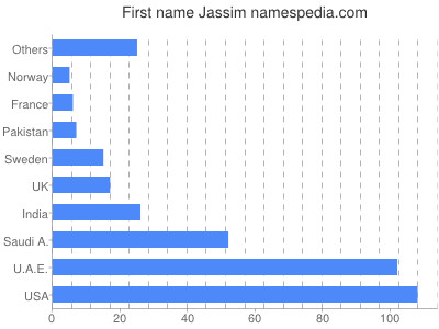 Given name Jassim