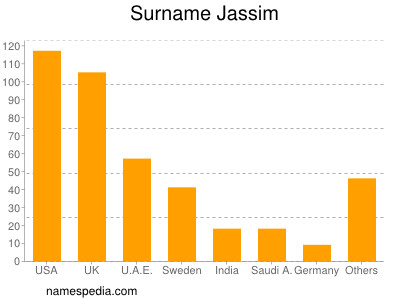 Surname Jassim