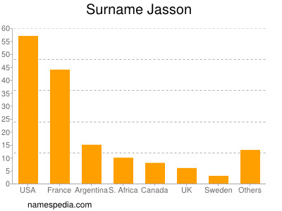 Surname Jasson