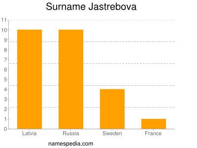 Surname Jastrebova