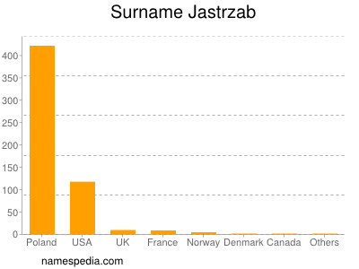Surname Jastrzab