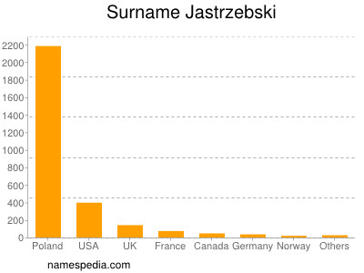 Surname Jastrzebski