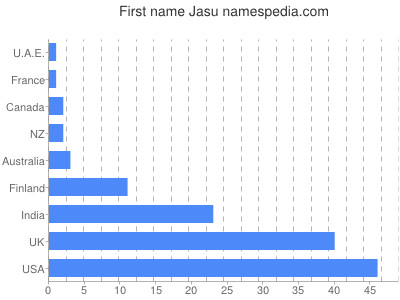 Given name Jasu