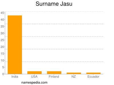 Surname Jasu