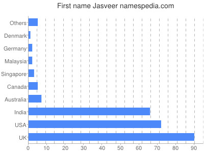 Given name Jasveer