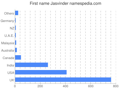 Given name Jasvinder