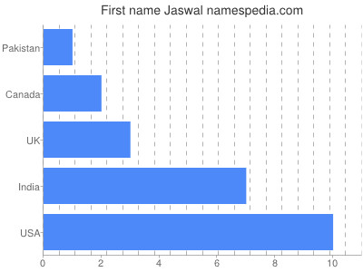 Given name Jaswal