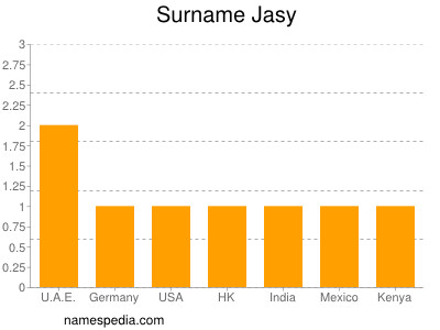 Surname Jasy
