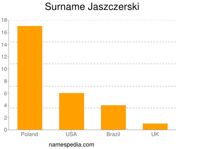 Surname Jaszczerski