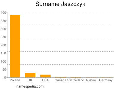 Surname Jaszczyk