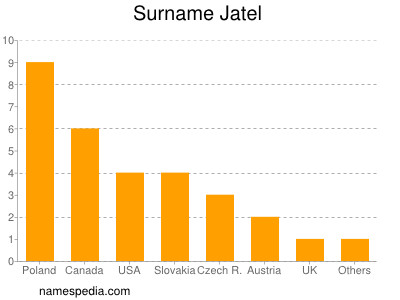 Surname Jatel