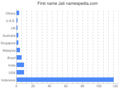 Given name Jati