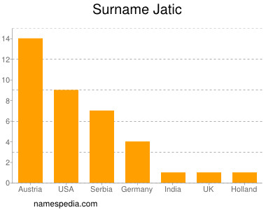 Surname Jatic