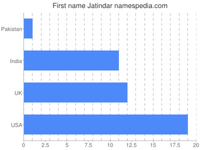 Given name Jatindar