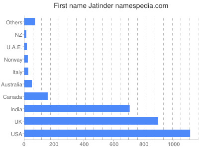 Given name Jatinder