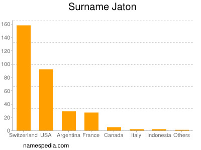 Surname Jaton