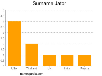 Surname Jator