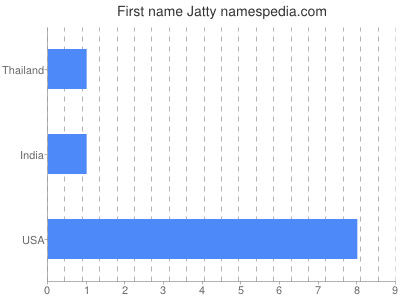 Given name Jatty