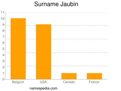 Surname Jaubin