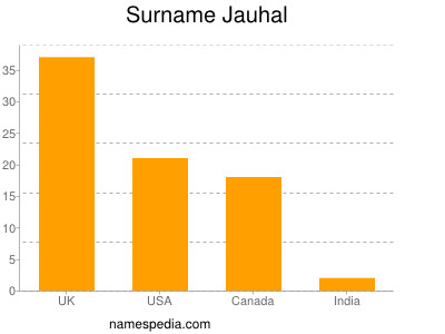 Surname Jauhal