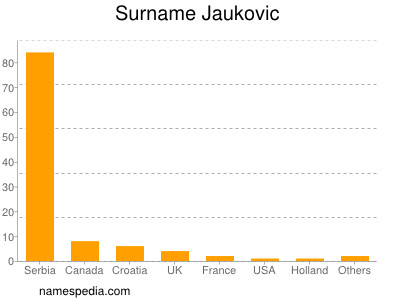 Surname Jaukovic