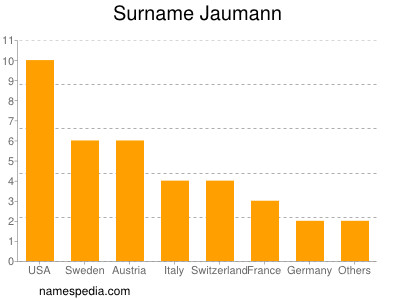 Surname Jaumann