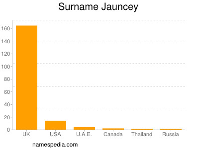 Surname Jauncey