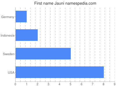 Given name Jauni