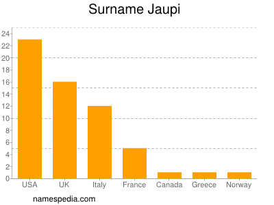 Surname Jaupi