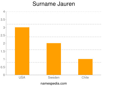 Surname Jauren