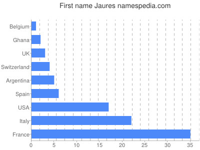 Given name Jaures