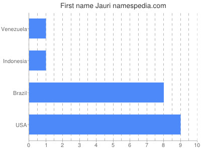 Given name Jauri