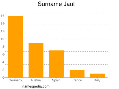 Surname Jaut