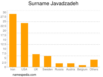 Surname Javadzadeh