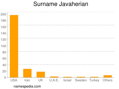 Surname Javaherian