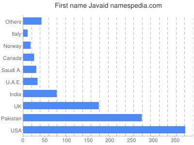 Given name Javaid