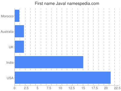 Given name Javal