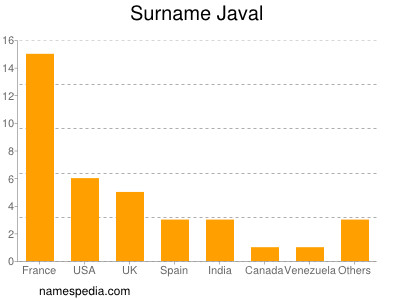 Surname Javal