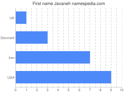 Given name Javaneh