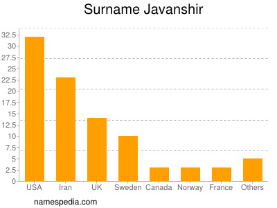 Surname Javanshir